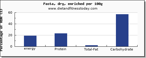 energy and nutrition facts in calories in pasta per 100g
